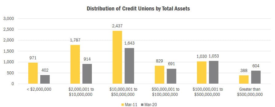 distribution of credit unions by total assets