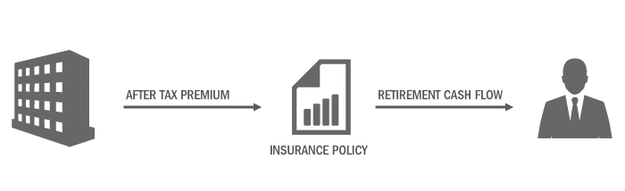 After Tax Premium > Insurance Policy > Retirement Cash Flow