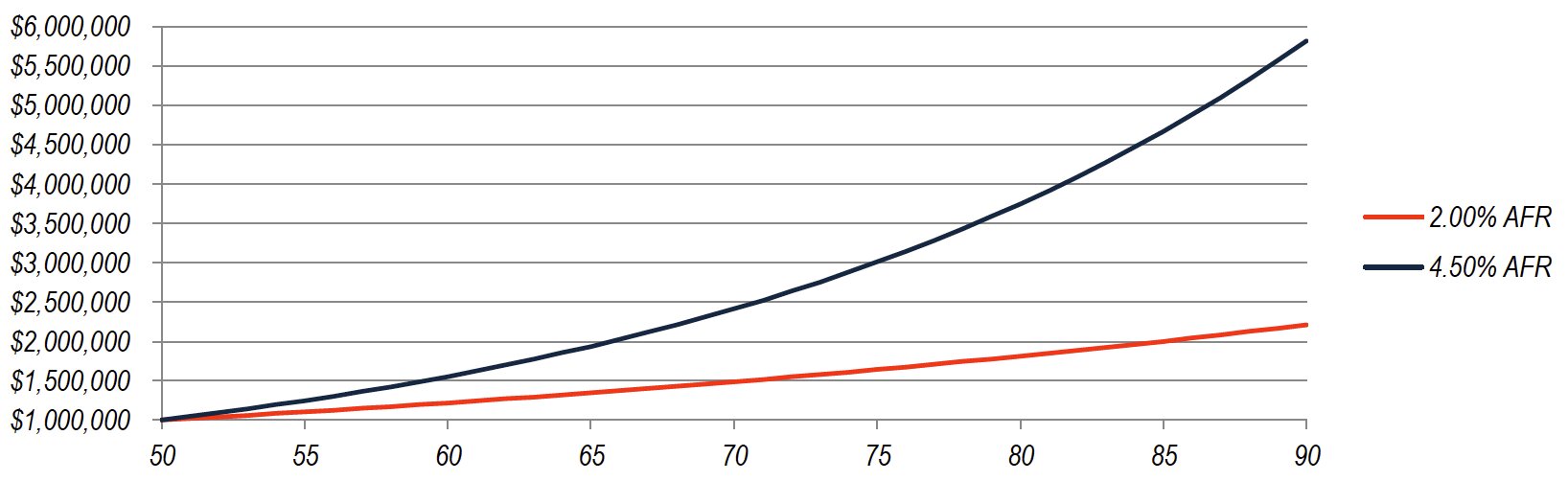 exhibit 2 graph