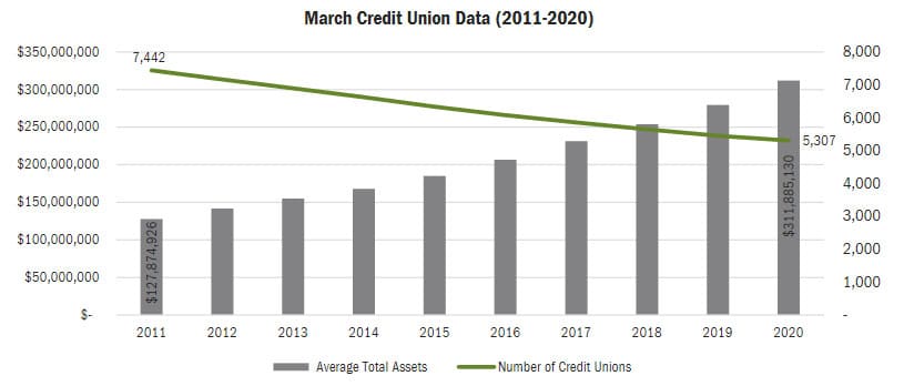 march credit union data