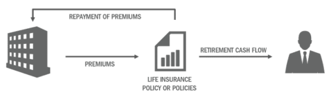 split dollar collateral assignment bonus plan